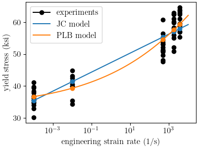 plot 304L a data analysis