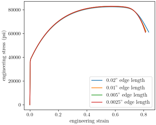 plot 304L d tension convergence study cluster