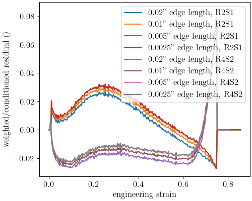 plot 304L d tension convergence study cluster