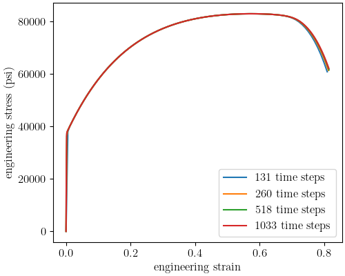 plot 304L d tension convergence study cluster