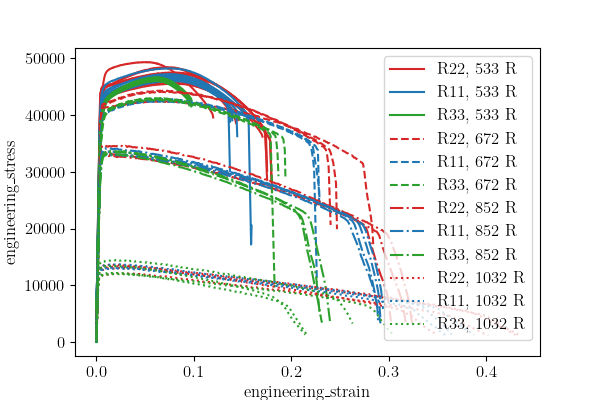 plot 6061T6 d temperature dependent data analysis