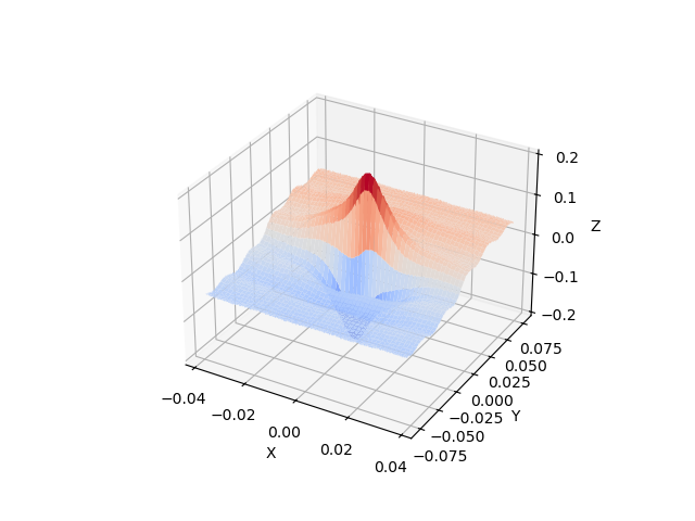plot a interpolation methods verification