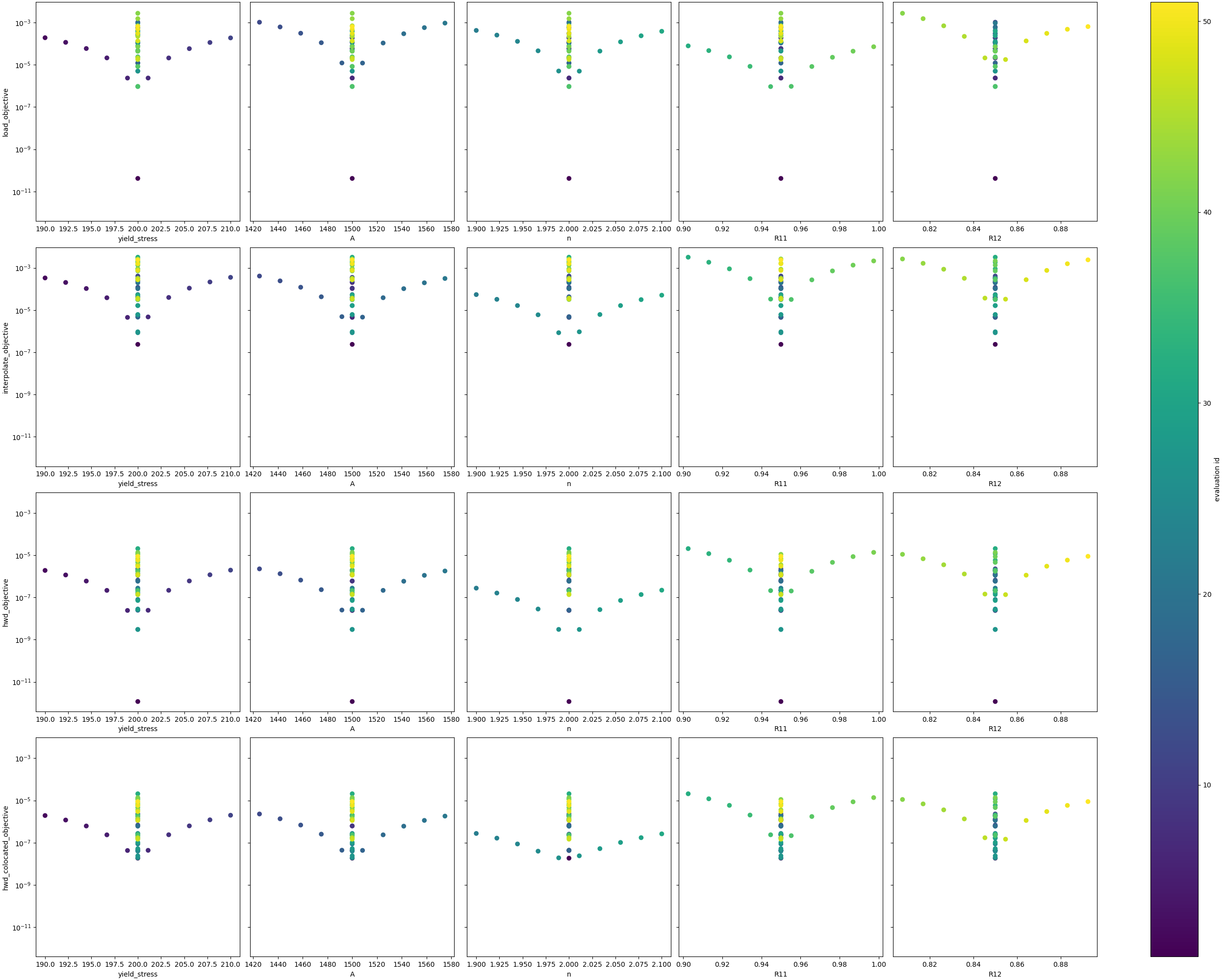 plot a objective sensitivities