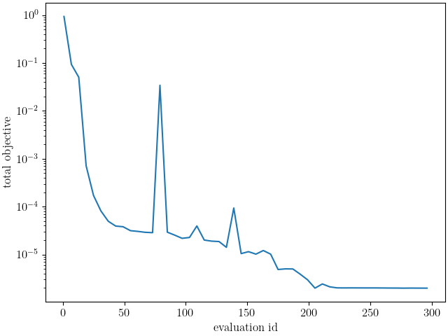 plot b standard calibration verification