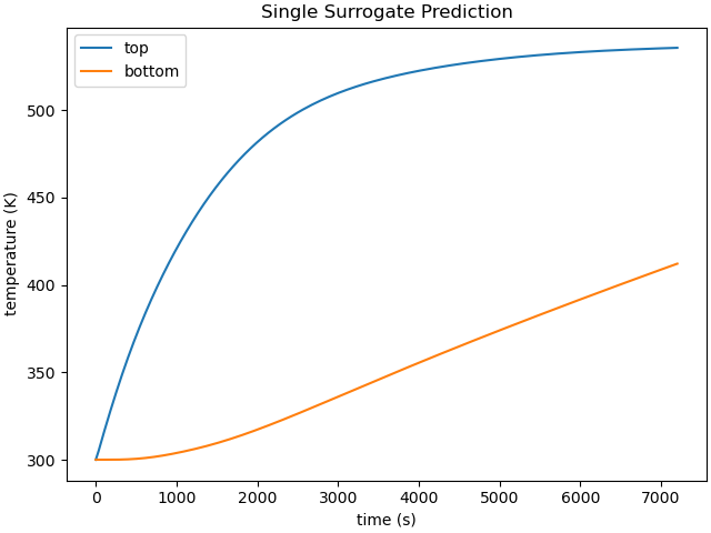 Single Surrogate Prediction