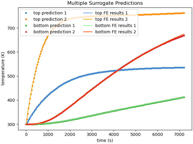 Multiple Surrogate Predictions