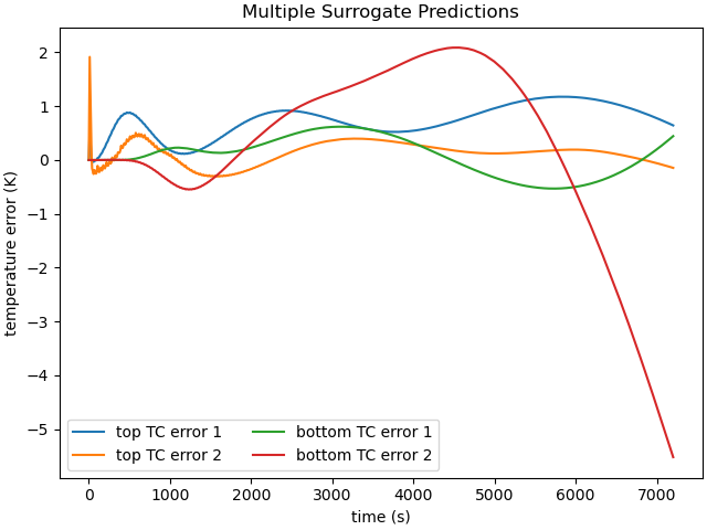 Multiple Surrogate Predictions