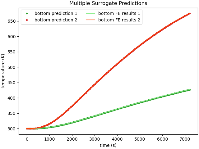 Multiple Surrogate Predictions