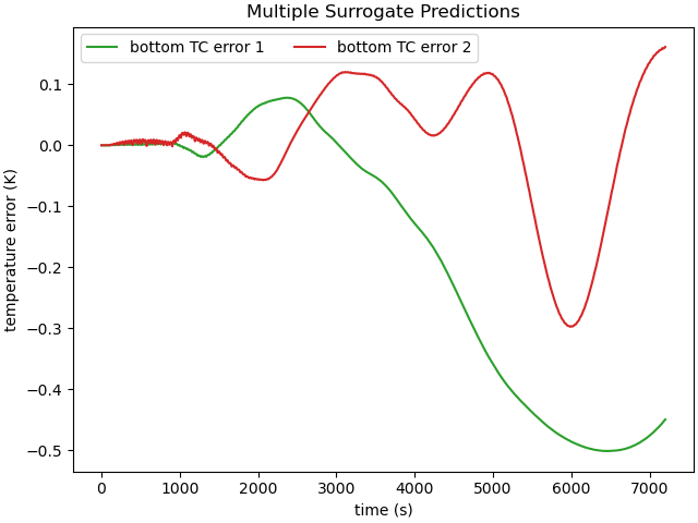 Multiple Surrogate Predictions
