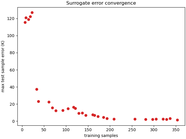 Surrogate error convergence