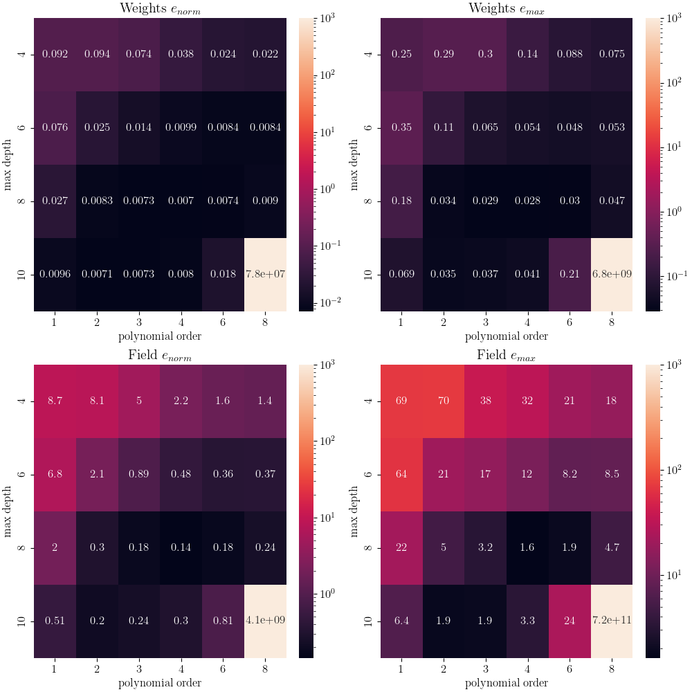 Weights $e_{{norm}}$, Weights $e_{{max}}$, Field $e_{{norm}}$, Field $e_{{max}}$