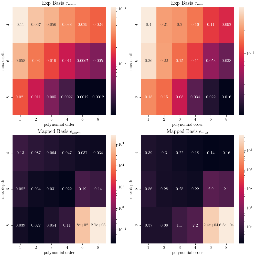 Exp Basis $e_{{norm}}$, Exp Basis $e_{{max}}$, Mapped Basis $e_{{norm}}$, Mapped Basis $e_{{max}}$