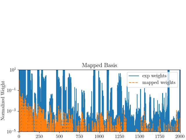 Mapped Basis