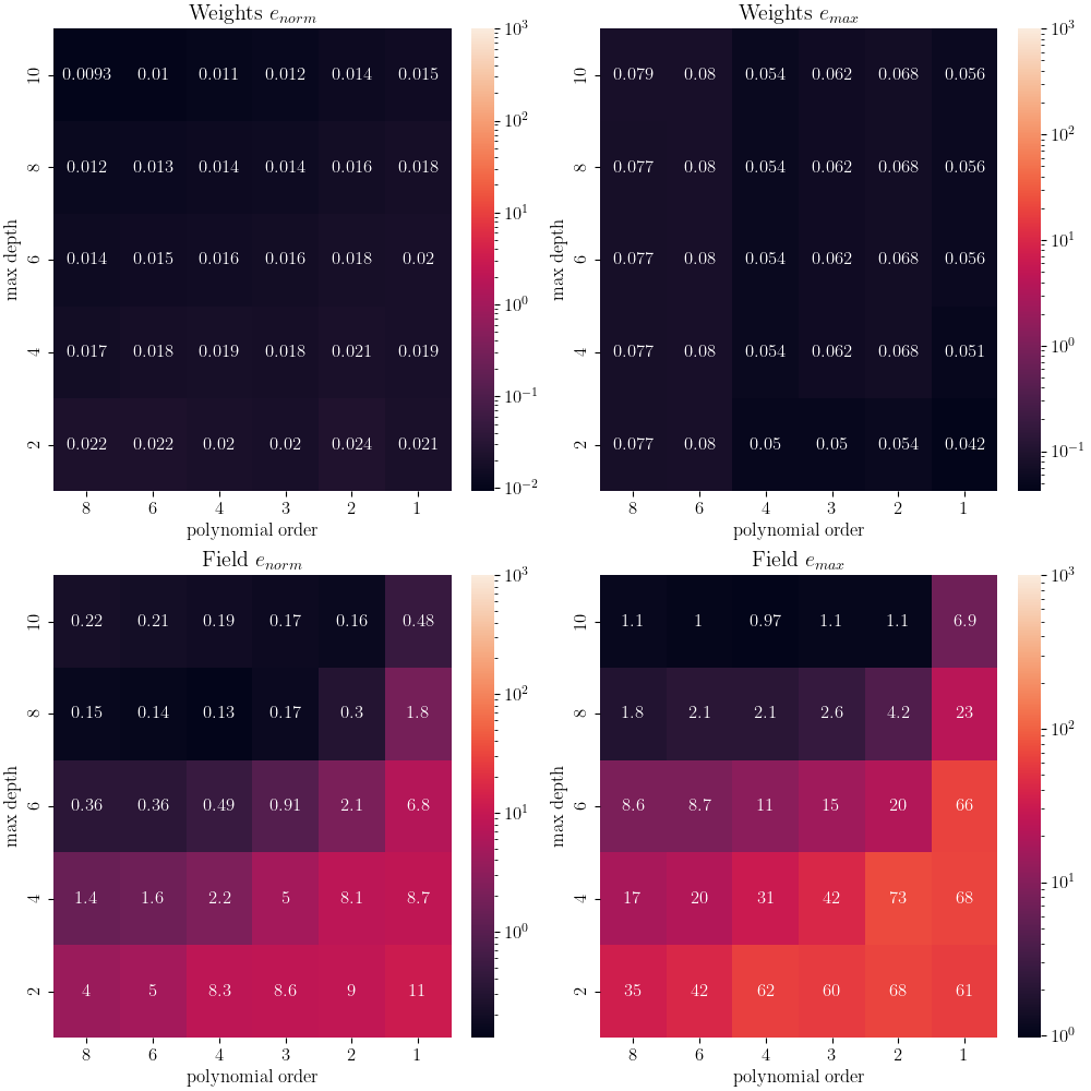 Weights $e_{{norm}}$, Weights $e_{{max}}$, Field $e_{{norm}}$, Field $e_{{max}}$