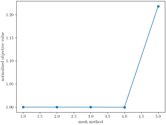 plot round tension mesh method effects