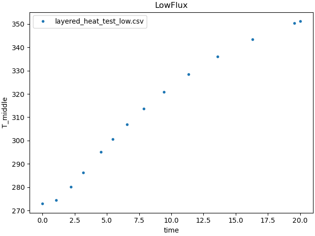 LowFlux