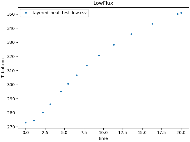 LowFlux